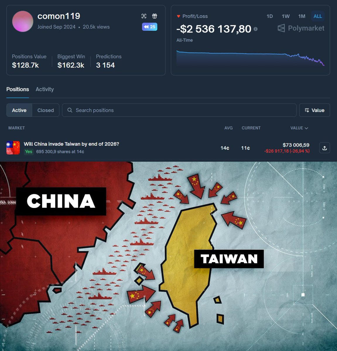 A trader under the nickname comon119 made a large bet that in 2026 China will officially invade Taiwan. He wagered about $100k, and if successful, his net profit will amount to more than $590k. 

What is this - risk hedging or inevitability? Against the backdrop of China’s recent