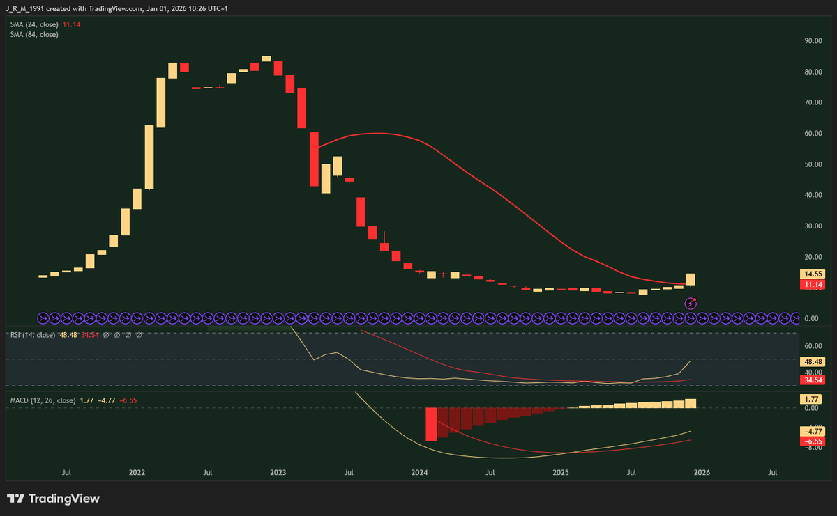 Lithium has ended the year in a very positive note above its 2-year moving average.

$LIT $SGML