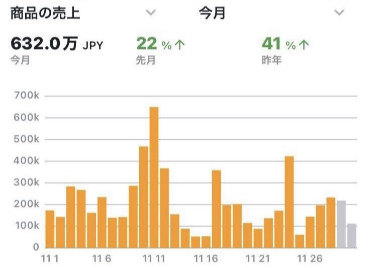 ASUKUN17's tweet photo. ✨同じ商品でも✨
🛒買い方で還元率UP☀️

🛍楽天/ヤフショ/auPAY
💰購入👉📦Amazon販売の実体験💫

📖発信内容
　🔹最速セール攻略→【ブログ】
　🔹再現手法と思考→【note】

Amazon最高月商630万の実績に基づき「買う日・買い方・仕組み」を全公開📊
👆詳細はプロフのリンクへ

📈Amazon販売実績👇 https://t.co/IjeVi6QKPM