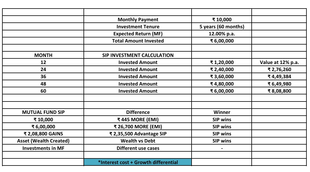 FinAspiration's tweet image. 🌞EMI vs Mutual Fund SIP👇

#MutualFunds #mutualfunds #funds #funding #fundindia #invests #investments