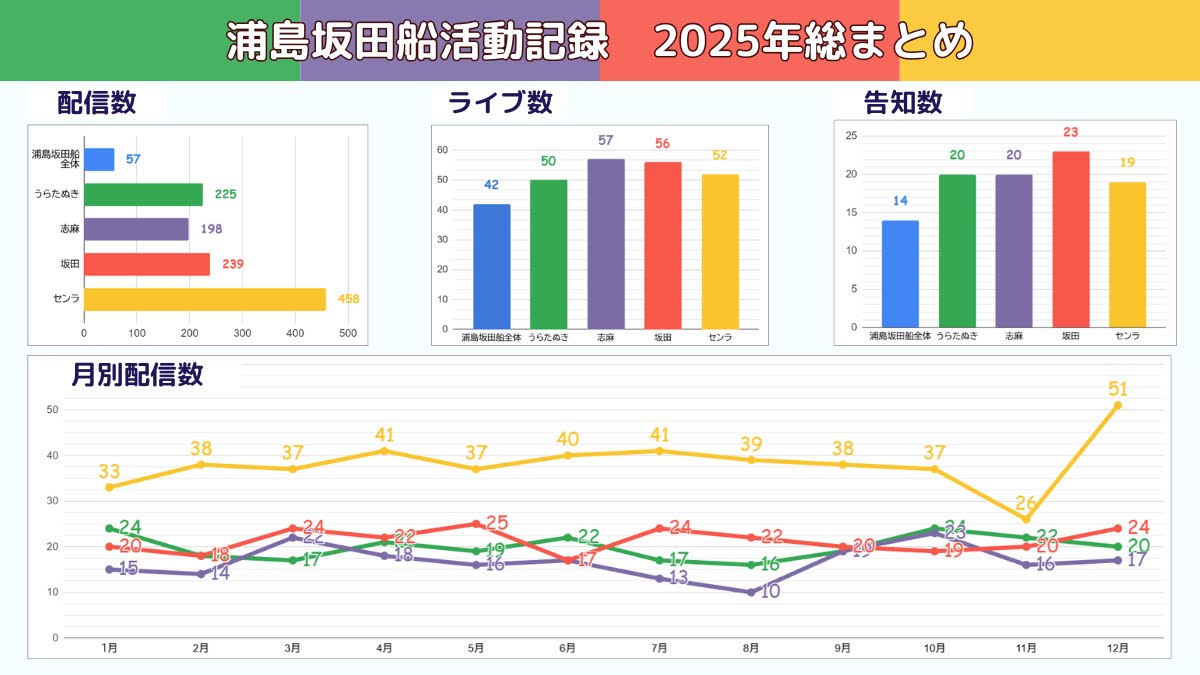 saho__skt's tweet photo. ＼ 浦島坂田船活動記録 2025年総まとめ ／

浦島坂田船の4人の配信やライブ、告知、動画投稿、プライベートの予定などの様々な活動をまとめてみました。  

🚢浦島坂田船各々の配信数 
💚→225
💜→198
❤️→239
💛→458

＃浦島坂田船   #坂田です https://t.co/4qV4xgOxmN