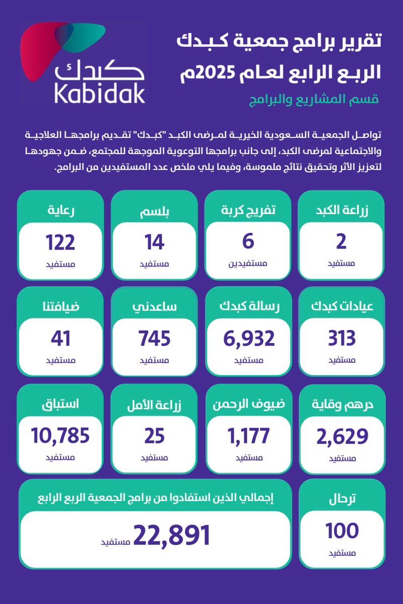 بلغت أعداد المستفيدين من برامج جمعية #كبدك خلال الربع الرابع من عام 2025م (22,891) مستفيدًا، وفقًا لتقرير قسم المشاريع والبرامج الذي استعرض نتائج البرامج العلاجية والاجتماعية المقدّمة لمرضى الكبد، علاوة على البرامج التوعوية الموجّهة للمجتمع. ويعكس هذا الرقم حجم الجهود المبذولة