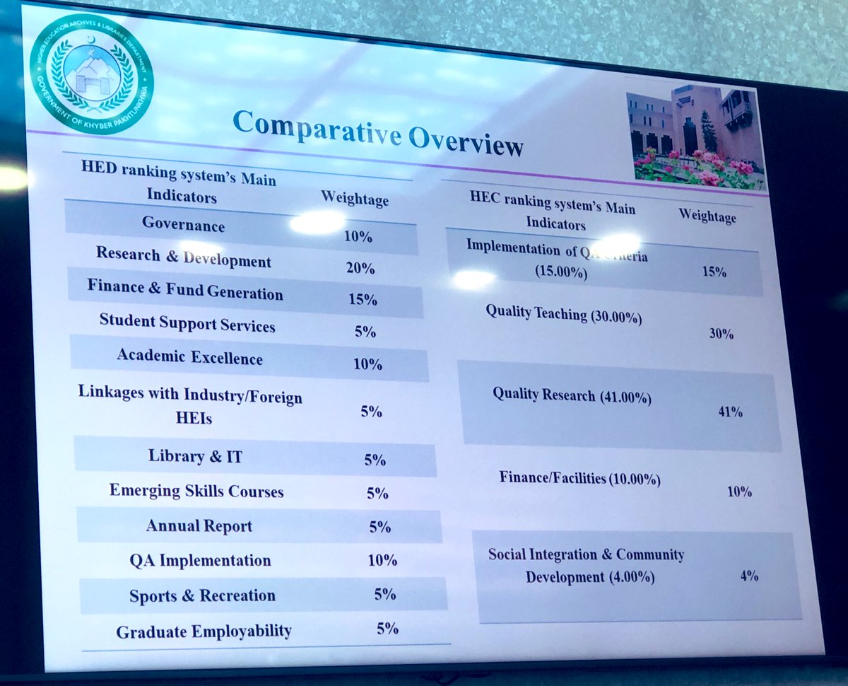 زیری!
د خېبرپښتونخوا اعلا تعلیم څانګې نن په صوبائی کچ د پوهنتونونو رېنکنګ نظام معارفي کړو کوم چې پاکستان کښې د خپل نوعیت وړومبی رېنکنګ سسټم دی. 

#rgviews