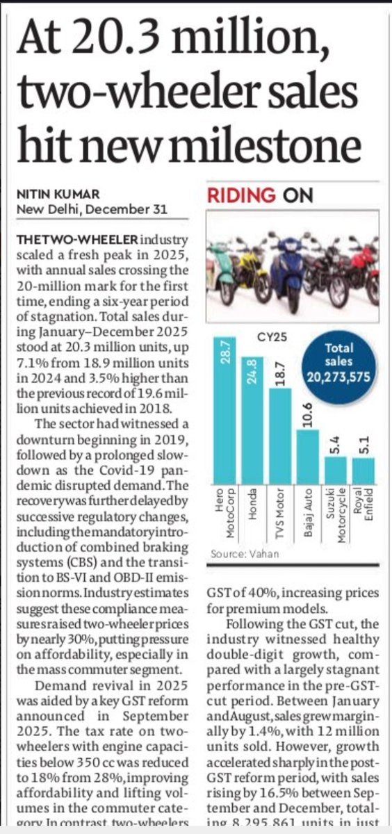 ShridhantS's tweet photo. December Auto sales data 🔥🚀🚀 

✨4W CV sales data ( Y-0-Y)

TATA ~25%
Mahindra ~43%
Ashok Leyland ~27%

✨4W PV segment.

Maruti ~approx 50% growth 

✨2W segment 

At 20.3 million 2W sales hit new milestone 

FY24 ~18 million 
FY25 ~20.3 million 

#Pricol
#Gabriel
#Remson https://t.co/Wxv43VbtWQ