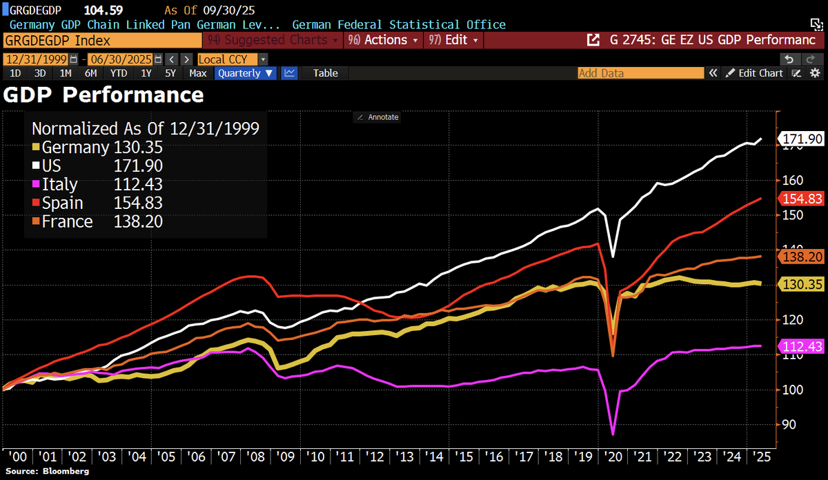 Good Morning from Germany, where Chancellor Friedrich Merz has urged citizens to ignore “scaremongers and doomsayers” and trust in the country’s ability to overcome its many challenges.
The economic backdrop is sobering. In the first 25 years of the 21st century, Germany’s