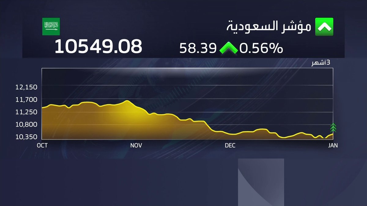 مؤشر السوق السعودي ينهي أول جلسة له في 2026 على ارتفاع. قفزة بأكثر من 6% لسهم أبومعطي وسهم الخليج للتدريب يتصدر قائمة الأكثر ارتفاعاً جرس الإغلاق _Business 