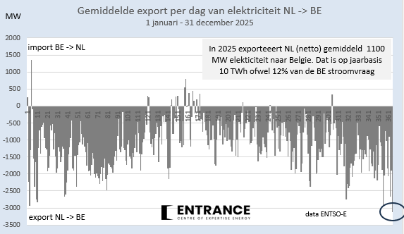 Op de valreep nog een record in 2025. Op oudejaarsdag ontving België ruim gemiddeld (!) ruim 3100 MW elektriciteit vanuit Nederland. 
Dat was ruim 30% van alle stroom die België gebruikte.
#grafiekvandedag