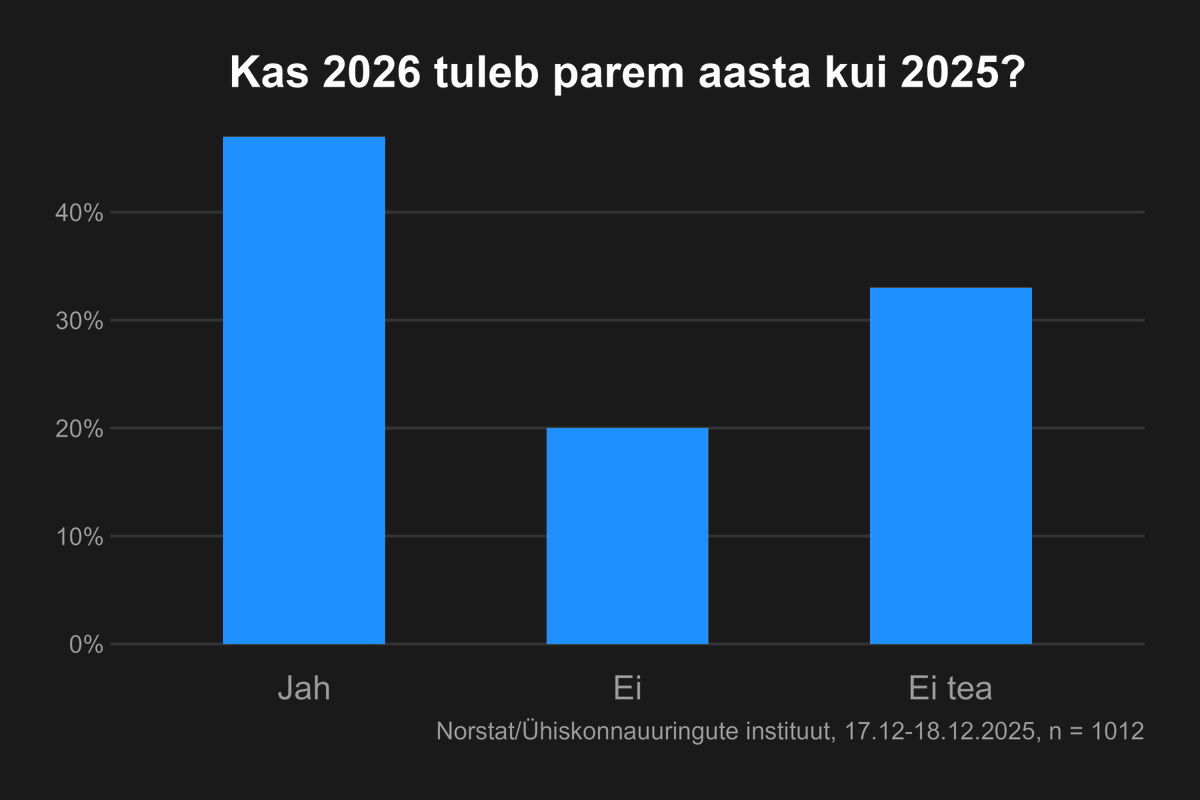 47% Eesti kodanikest arvab, et 2026 tuleb parem aasta kui 2025. 20% arvab, et ei tule parem aasta. Ja 33% ei tea, kas tuleb parem.

Head uut aastat!