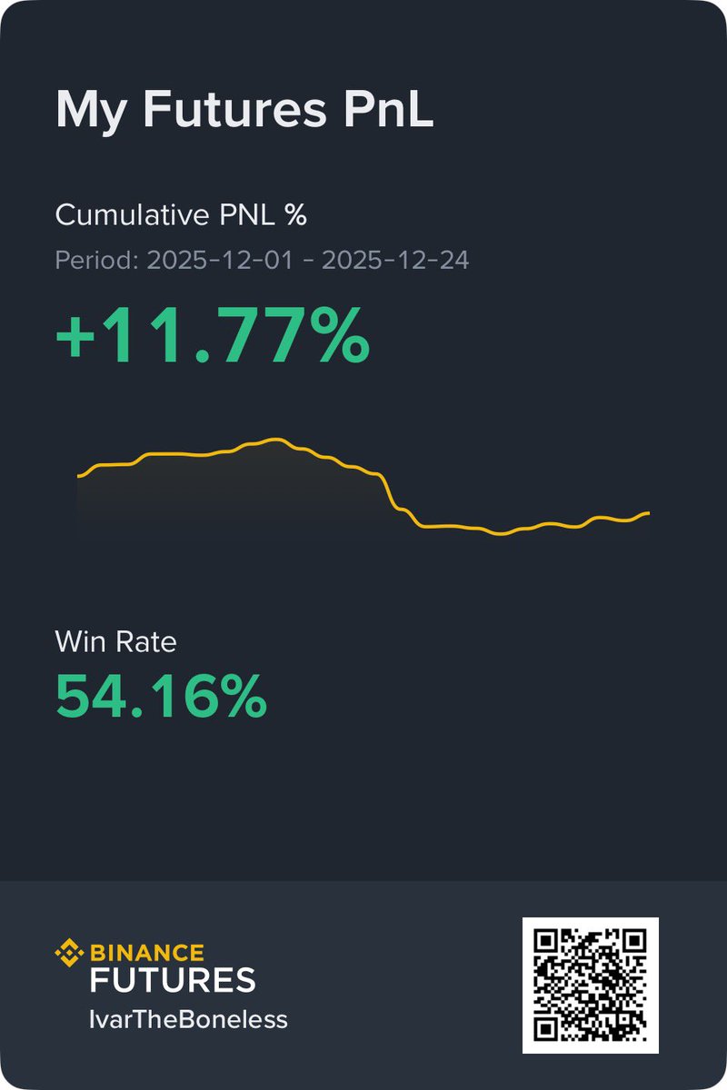 ivar_x47's tweet image. Alhamdullilah manta trade ka si qurux badan bu nagu socda.

December si qurux badan bu nagu dhamaatey. 

54% win rate anigo accountiga 11.77% kor u qaadey. 

Sanadkan waxa rajeyna ina qof walbo isla guleysano.

Don’t lose focus &amp;amp; lock in 🔒 

#ivar