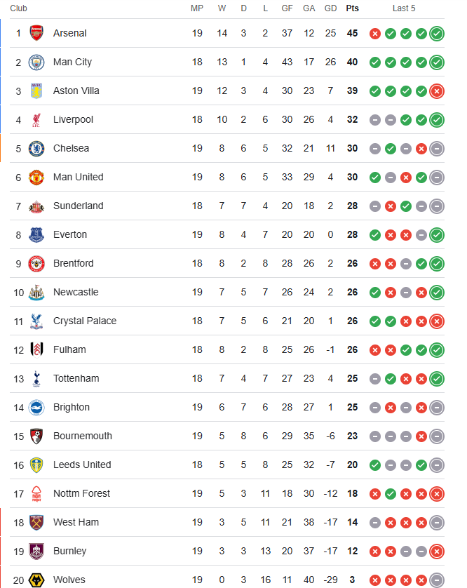 ترتيب فرق #الدوري_الإنجليزي 