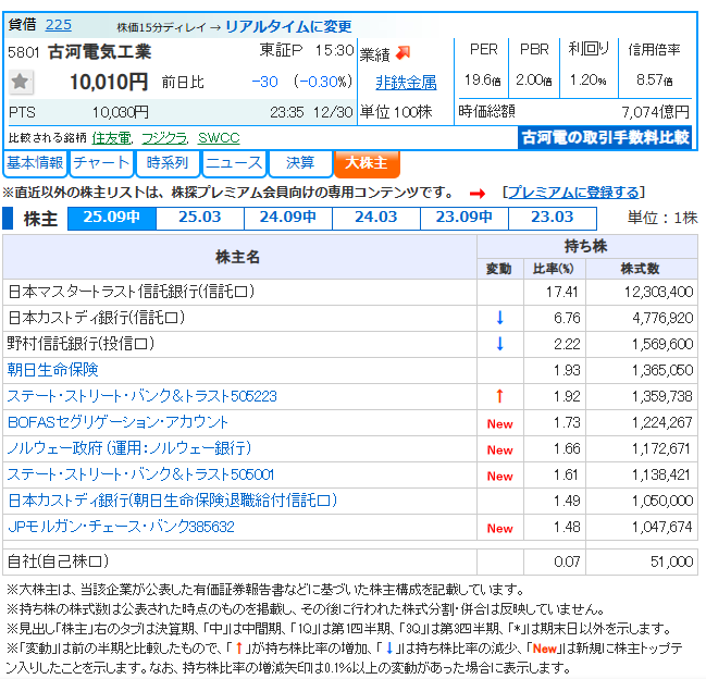 prscustom24apna's tweet photo. 最新の会社四季報を読んでいて気付いたのですが、5801 古河電工の大株主にノルウェー政府が入ってきました。

これは期待できる材料だと思います😊 https://t.co/GgXEhlCBLI