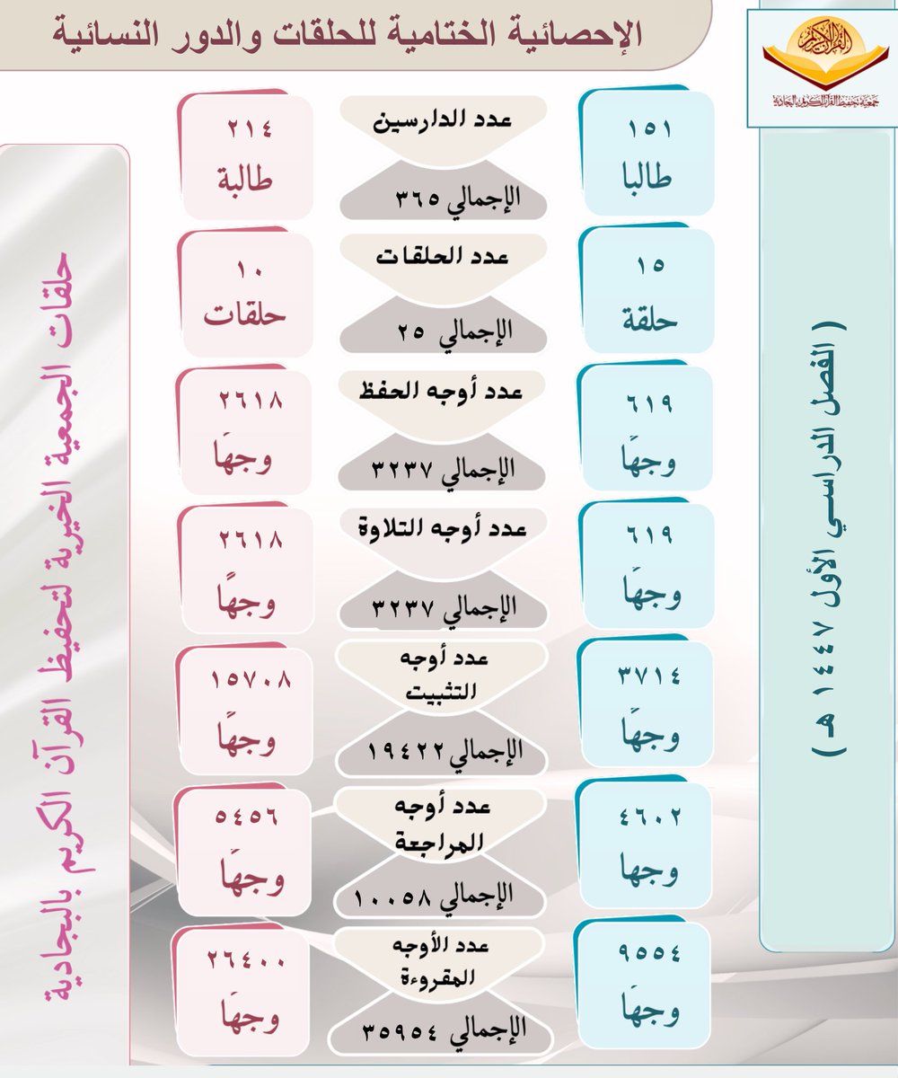 جمعية تحفيظ البجادية (@quranbja) on Twitter photo 