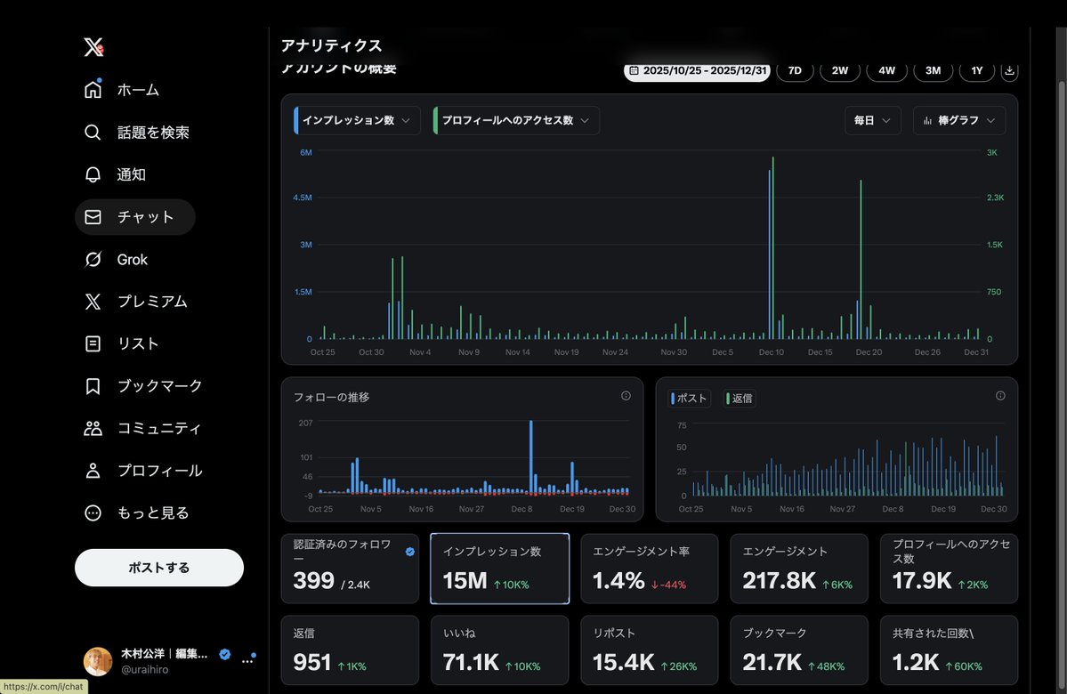 お礼】 昨年10月末から本気でXに取り組みまして、フォロワー1300から