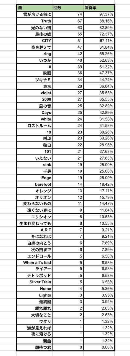 Wimps_Children's tweet photo. 2025 SHE’ll SLEEP セトリまとめ

・演奏率1位は「雪が溶ける前に」(74回/97.37%)
・演奏0回は「朝待つ君」
・AWAKE演奏率:29.75%
・WHITE演奏率:21.31%
・NINE演奏率:27.06%
・mori演奏率:10.27%

趣味で集めたので間違いもあると思います

https://t.co/87TC0MuQOb https://t.co/dYM8fYo4LE