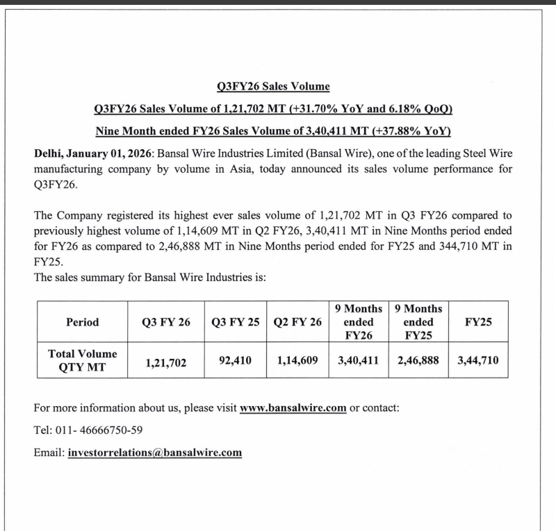 gaze_observer's tweet image. Bansal Wire Industries Ltd Q3FY26 Business Update:-

Q3FY26 
Sales Volume of 1,21,702 MT 
(+31.70% YoY &amp;amp; +6.18% QoQ)

9MFY26 
Sales Volume of 3,40,411 MT (+37.88% YoY)

#bansalwire #Q3FY26 #nifty #stockmarket