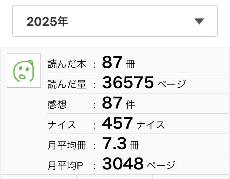 Hira_R's tweet photo. 去年は本を計87冊読んでいた模様。懐かしい本を読みたくなってしまい、大学時代に読んだ本の再読が多かったです。子供いると全然時間が取れませんが、今年こそ100冊読みたいですね。。。
死ぬほど積み本が溜まってますが、本日もブックオフの年始セールで15冊も買ってしまいました。。。 https://t.co/rSRK0AjO5G