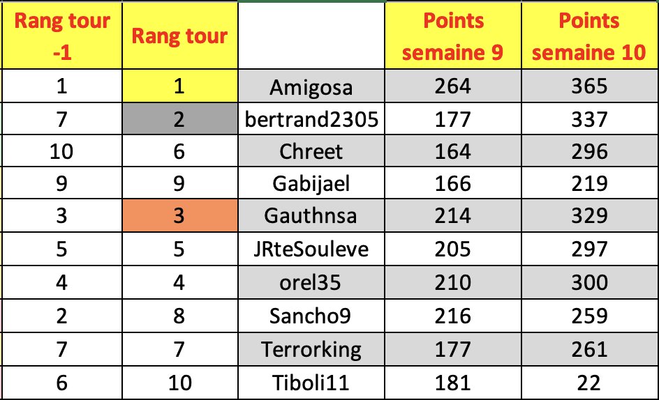 Récap hebdo n°9 de la Team #Process en #TTFL :
MVP : <a href="/elgavro/">JulienL</a> 
MIP : <a href="/Moubako69/">Moubako</a> 
Régulier : <a href="/_goalma_/">Goalma</a> 
Carottier : <a href="/tiboli11/">tiboli11</a> 

L'équipe est 439e après 10 semaines