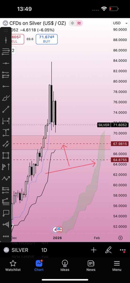 رو چه منطقی خط میکشین نقره نزولیه سگ تو تحلیلاتون رید ❗️ #Silver