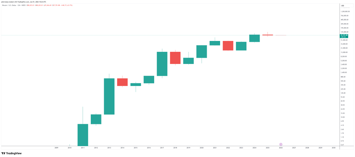 #Bitcoin

Świeca roczna zamknięta na czerwono.