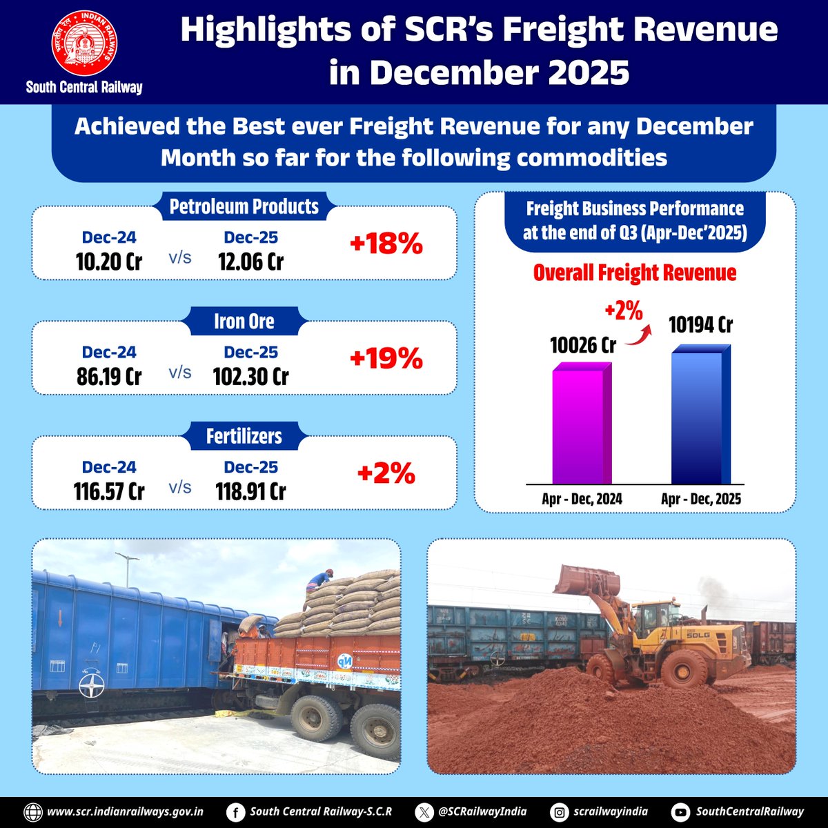 SCRailwayIndia's tweet photo. 🚆📈 South Central Railway sets new benchmarks in December 2025! Petroleum, Iron Ore, and Fertilizers lead the charge with record freight revenues. Q3 freight earnings cross ₹10,000 Cr, a solid growth over last year! #IndianRailways #FreightSuccess #SCRPerformance
@RailMinIndia https://t.co/nHVxOg0eKS