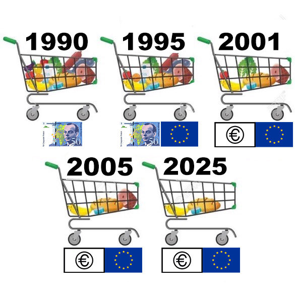 Koopkracht in Frankrijk voor en na de invoering van de euro.... Bij ons hetzelfde laken een pak. #nexit