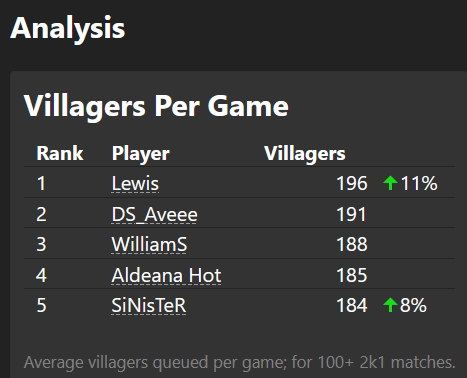 At least i am number 1 at something in this game 🙃
