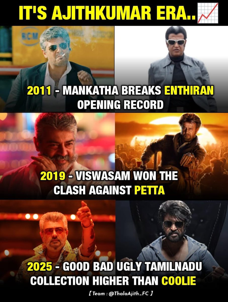 It’s #Ajithkumar’s ERA!! 📈🔥