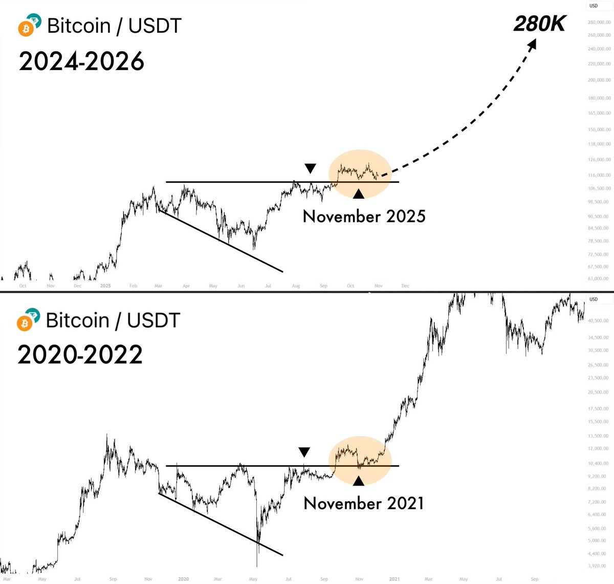 TrendingBitcoin's tweet image. This chart predicts #Bitcoin to hit $280K soon 🚀