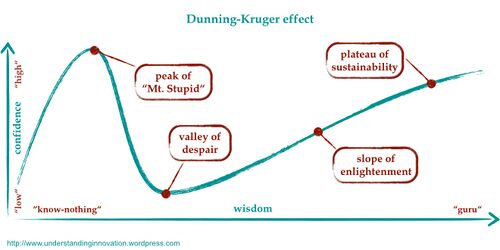 GeniusGTX's tweet image. 3. The Dunning-Kruger Effect:

Incompetence blinds you to your own incompetence.

People with low ability often overestimate their competence, while experts often underestimate theirs.

True wisdom is knowing what you do not know.