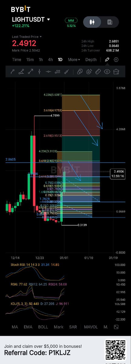 MXenodo's tweet image. Bitlight coin $LIGHT shorts in this fibo arrow... hardly to find bottom long in this but more rewards in short but still be careful. 

#LIGHT #bitlight #icnt #clo #beat