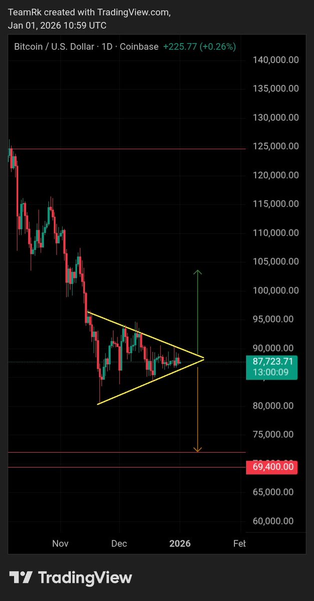 RK_Signals's tweet photo. $BTC compressing.👀

Break decides direction.⌛✍️ https://t.co/VwMhXd4P8m