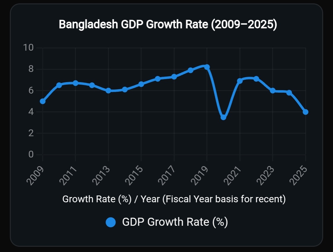 GARGIL11's tweet photo. @toffael Are you illiterate or what .. lol  you people were growing now you people are falling soon you will be begging like pakistan.... Do you people even look at graph . I feel pitty..you people want is sharia.... Did india. Liked bangaldeshi before I guess yes now do indians like . No https://t.co/vSeMpDSOLo