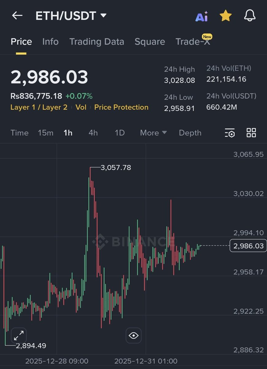 Saraz_07's tweet image. Longed $ETH $2985
SL $2940

TARGET $3050, $3100