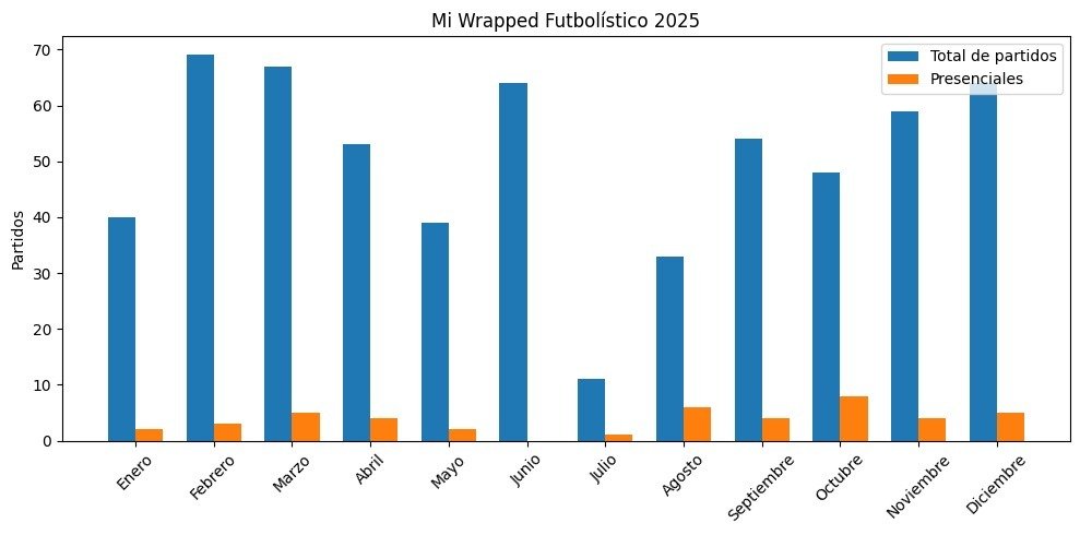 Ayer vi el último partido del año y eso significa que hoy ya puedo hacer... MI FÚTBOL WRAPPED.

He ido apuntando todo el año TODOS los partidos que he ido viendo.

Para empezar: 

PARTIDOS VISTOS ESTE AÑO. En total son 601 partidos.

Histórico mes el de febrero con 69 partidos.