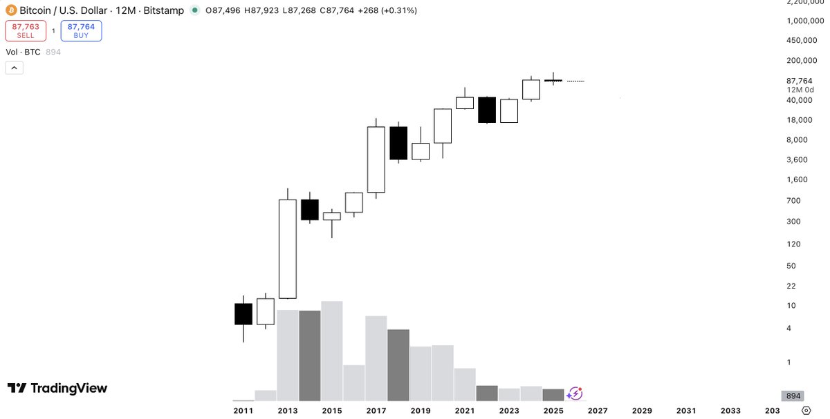 The best thing about closing out 2025 is that the 4 year cycle is now officially dead.

Time to leave those self-fulfilling meme prophecies behind us and mature into a proper industry.