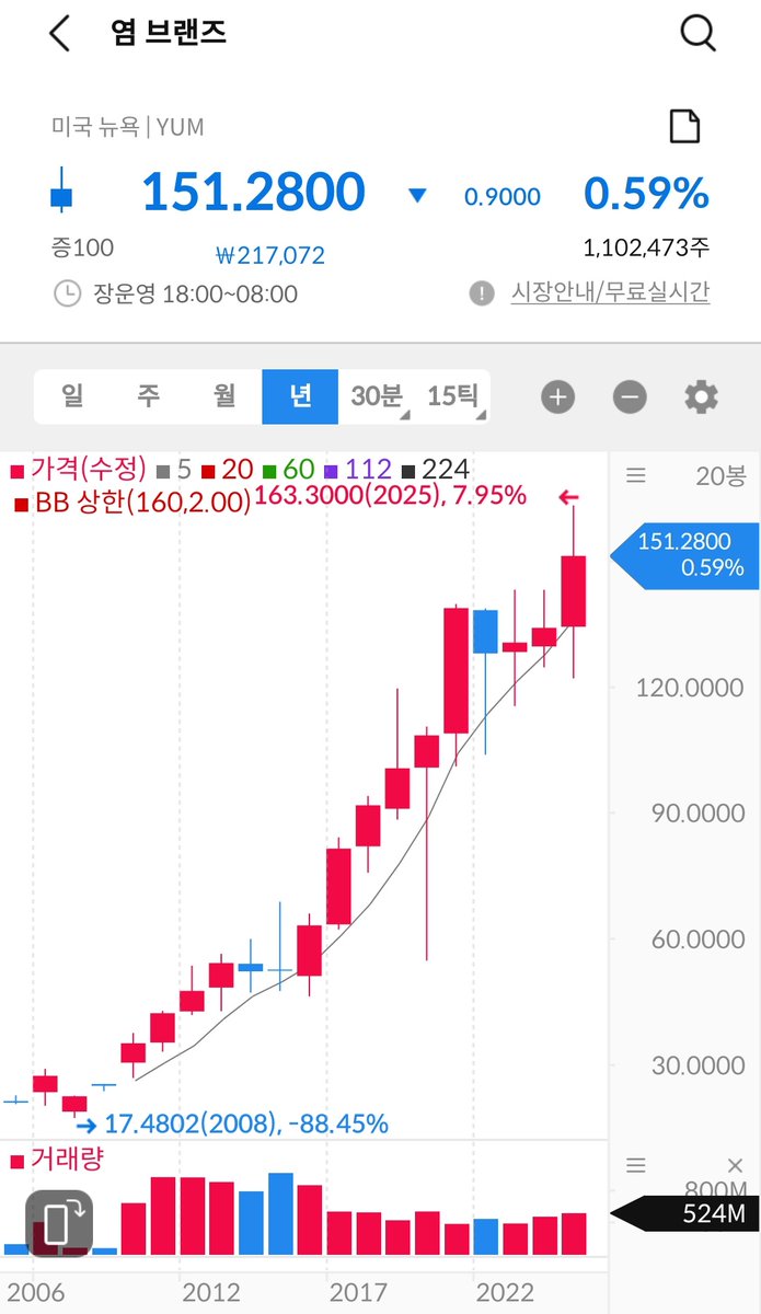 피자헛 스토리 90년대 추억 샐러드바 나스닥 얌브랜드 KFC 타코벨 도미노피자 비교 시대적응이 관건~  https://t.co/qNYQVSLKV0