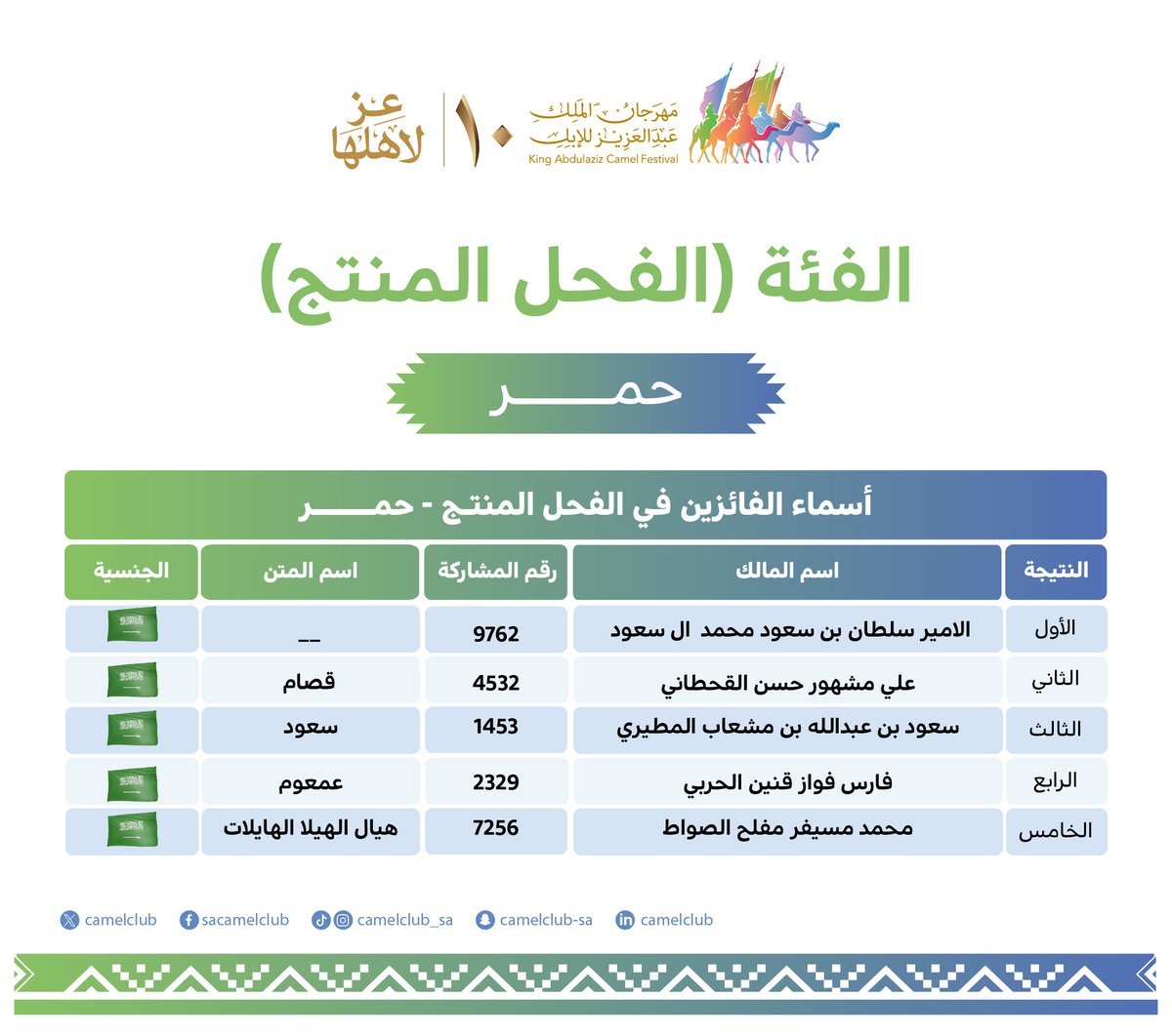 CamelClub's tweet image. 📋| النتائج  

الفائزون اليوم في #مهرجان_الملك_عبدالعزيز_للإبل10 🐪🇸🇦
فئة الفحل المنتج “حمر”

#نادي_الإبل | #عز_لاهلها