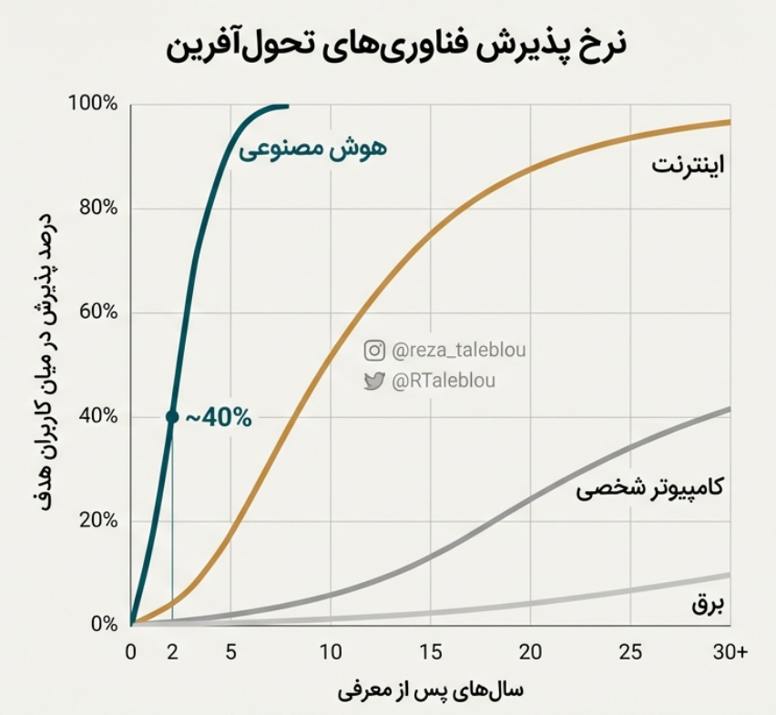 RTaleblou's tweet photo. تکنولوژی هایی بوده که انسان تا کنون ابداع کرده
هوش مصنوعی تنها در دو سال فراگیر شد.

#AI https://t.co/e5cPWLA76h