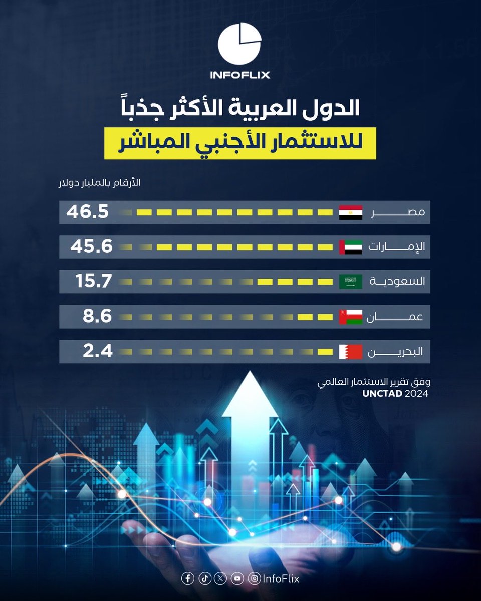 ماشاءالله  #مصر فى الصدارة العربية 🇪🇬