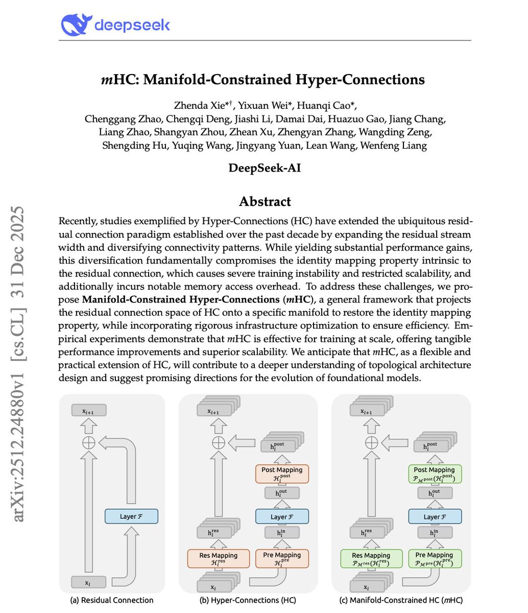 rryssf's tweet photo. 🚨 DeepSeek just dropped a paper that quietly exposes why modern neural networks get unstable as they scale.

It’s called mHC: Manifold-Constrained Hyper-Connections, and the core idea is deceptively simple:

Neural networks keep breaking their own geometry.

Here’s what that means.

Modern deep models stack layers and then add skip connections everywhere. Residuals, dense connections, cross-layer shortcuts. These help gradients flow, but they also do something subtle and bad: they mix representations that live on different manifolds as if they were compatible.

They usually aren’t.

Each layer learns features that lie on a low-dimensional manifold shaped by that layer’s transformations. When you add or concatenate features from distant layers without constraints, you’re effectively stitching together points from incompatible geometric spaces. Training still works, but the representation becomes distorted, noisy, and brittle.

mHC fixes this by enforcing a rule most architectures ignore:

Only connect layers if their representations are geometrically aligned.

Instead of free-form skip connections, mHC introduces hyper-connections that are manifold-aware. Before information flows across layers, it’s projected, constrained, and aligned so it stays on a consistent manifold. The shortcut isn’t removed; it’s disciplined.

What’s clever is how they do it.

mHC uses a lightweight constraint mechanism that learns a shared latent manifold across connected layers. Information is routed through this shared structure, ensuring that skip connections don’t violate the geometry each layer has learned. No heavy retraining tricks. No massive compute overhead. Just respecting structure.

The results are surprisingly strong.

Across vision and language benchmarks, models with mHC converge faster, generalize better, and are noticeably more stable under distribution shifts. The gains aren’t from bigger models or more data, but from not breaking the math.

This matters more than it sounds.

As architectures get deeper and more entangled (transformers with hundreds of residual paths, multi-branch vision models, agent systems with cross-module feedback), geometry violations compound. mHC is basically saying: if you want scale to keep working, you need to preserve representation integrity.

It’s also a quiet rebuke to brute-force architecture design.

We’ve been adding connections because they help optimization, not because they make representational sense. This paper shows you can get the best of both worlds if you constrain information flow instead of letting everything talk to everything.

The next gains in deep learning won’t come from piling on more layers or parameters. They’ll come from respecting structure manifolds, geometry, and how representations actually live inside these models.

mHC is a small architectural change with a very big philosophical shift.

Paper: mHC: Manifold-Constrained Hyper-Connections