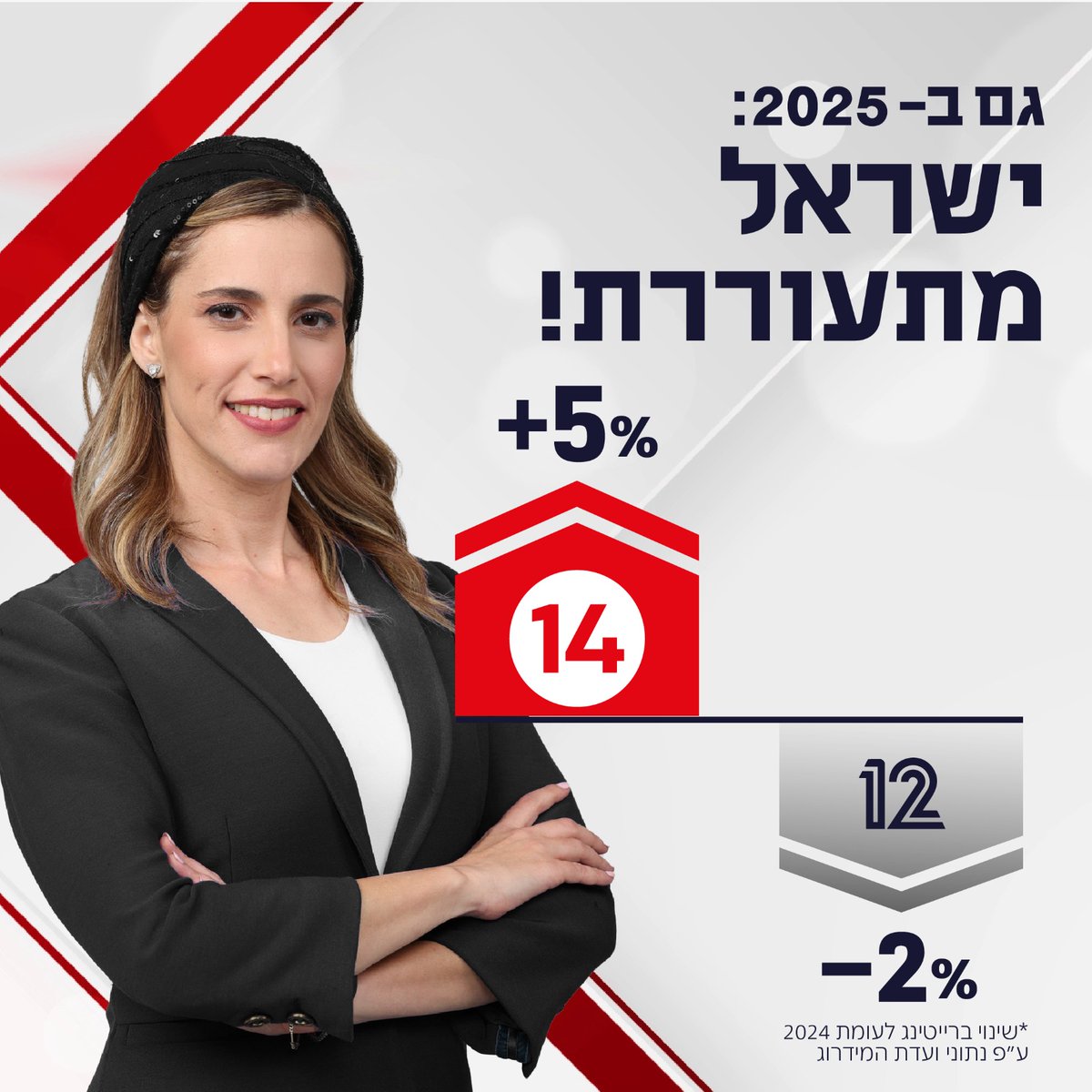 C14_news's tweet image. ישראל מתעוררת!☀️
@TalMeir2
