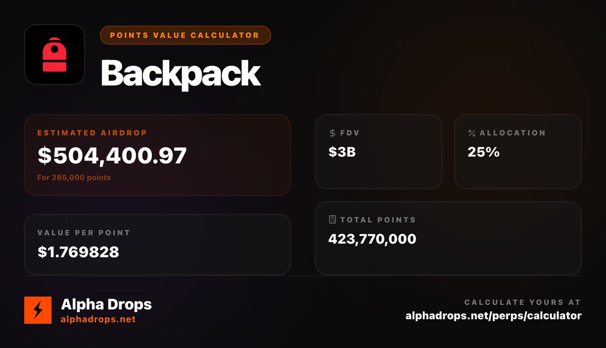 🎒 Check your estimated <a href="/Backpack/">Backpack 🎒</a> airdrop 

~$1.77 per point, assuming a $3B FDV and 25% allocated to the rewards program.

Too optimistic?

Calculate yours here:
alphadrops.net/perps/calculat…