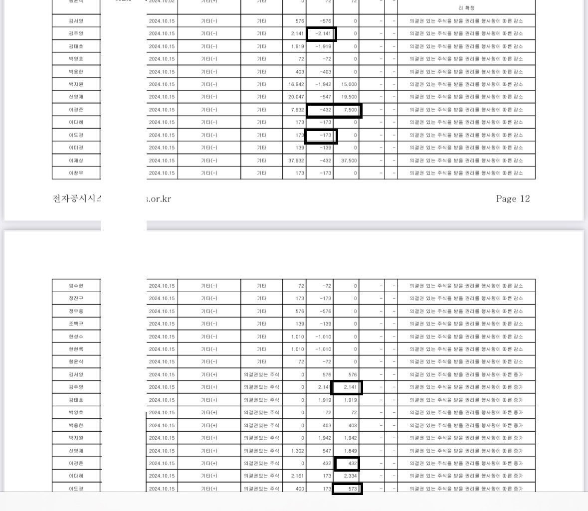 juantokki's tweet photo. [1] Examination of HYBE RSU Cost Transfer to ADOR and Internal Transactions with HYBE IM

An analysis of ADOR’s 2024 financial data reveals that internal transactions with HYBE IM and RSU (Restricted Stock Unit) compensation from HYBE HQ were accounted for as expenses by ADOR. This resulted in a systematic reduction of the artist settlement payments due to internal cost structures.

[2] ADOR 2024 Performance

- Revenue increased by 0.8% (KRW 110.28B → KRW 111.18B)

- Operating profit decreased by KRW 2.66B (KRW 33.51B → KRW 30.85B)

- NewJeans’ settlement payment dropped from KRW 26.1B → KRW 20.3B (a decrease of KRW 5.8B)

Both operating profit and artist settlements decreased.
→ Why?
➡️ Primary Cause: SG&A (Selling, General & Administrative) expenses increased by KRW 3.2B
• 2023: ~KRW 12.8B
• 2024: ~KRW 16.0B

[3] Breakdown of SG&A Surge

📊 Changes from 2023 → 2024:

- Commission fees: ↑ KRW 660M

- RSU (stock compensation): ↑ KRW 1.68B (total: KRW 2.89B)

- Entertainment expenses, taxes, and salaries also increased
※ Only R&D expenses decreased
→ Signals a shift in company spending from artists → to internal executives

[4] The Core of the RSU Cost Surge

- Although compensation was made in HYBE stock, ADOR bore the cost

- Only ~3,000 shares were realized:
• Kim Joo-young: 2,141 shares
• Lee Kyung-joon: 432 shares (approx. 7,500 stock options remaining and may be converted)
• Lee Do-kyung: 573, Kim Hak-ja: 91, etc.

- Despite being mostly HYBE HQ personnel, ADOR carried these costs

① HYBE staff transferred to ADOR and passed on their RSUs
② Upon condition changes, RSUs were shifted to ADOR
③ Though it appears HYBE paid, ADOR recognized the full cost
→ “Executives are rewarded, company profits decline, and artist settlements vanish.”

(Disclosure Note)
The stock options granted while employed at HYBE HQ were recognized as expenses by ADOR upon their transfer. The stated batch refers to the original HYBE grant cycle.

[5] ADOR’s “Other Capital” Surges 2.9x

- Other Capital: KRW 1.74B → KRW 4.63B

- RSU Cost: KRW 1.2B → KRW 2.89B
※ No actual cash outflow, but part of ADOR’s assets converted into executive-held shares
→ Creates an illusion of financial soundness
→ RSUs with voting rights become tools to consolidate control

[6] ➡️ Secondary Cause: KRW 5.54B Internal Transaction with HYBE IM

In 2024, ADOR → HYBE IM:

- Cash paid: KRW 2.87B

- Outstanding payable: KRW 2.67B
→ Total: KRW 5.54B

- HYBE IM took 40% of the revenue

- No trace of these in SG&A
→ Likely processed as COGS (Cost of Goods Sold)
→ Impossible to verify externally

[7] Are These Practices Properly Disclosed and Justifiable Under Accounting Standards?

Disclosures and footnotes fail to adequately explain reclassification reasons or internal transaction structures.

[8] Conclusion

In 2024, ADOR cut artist settlement payments while transferring tens of billions of won to HYBE IM and HYBE HQ executives.

📉 Profits and artist pay decreased
📈 Executive compensation increased

This structure undermines ADOR’s independence and its artist-centric philosophy, representing a clear breakdown in trust.

Read:
HYBE IM’s 4 Billion Won Internal Transaction Dispute with ADOR
https://t.co/E17oX6Rrw1