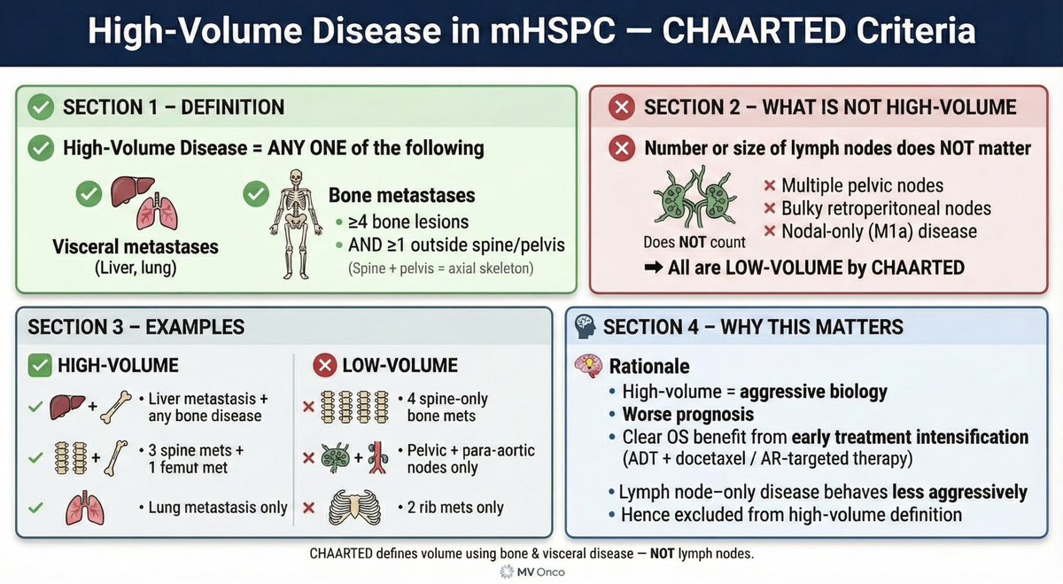 ChandrakanthMv's tweet photo. 𝐇𝐢𝐠𝐡-𝐯𝐨𝐥𝐮𝐦𝐞 ≠ 𝐛𝐮𝐥𝐤𝐲 𝐧𝐨𝐝𝐞𝐬.
In 𝐂𝐇𝐀𝐀𝐑𝐓𝐄𝐃, lymph nodes 𝐝𝐨𝐧’𝐭 𝐜𝐨𝐮𝐧𝐭—
no matter the size or number.
📌 𝐕𝐨𝐥𝐮𝐦𝐞 𝐢𝐬 𝐝𝐞𝐟𝐢𝐧𝐞𝐝 𝐨𝐧𝐥𝐲 𝐛𝐲 𝐛𝐨𝐧𝐞 𝐚𝐧𝐝 𝐯𝐢𝐬𝐜𝐞𝐫𝐚𝐥 𝐝𝐢𝐬𝐞𝐚𝐬𝐞. 🧠
#ProstateCancer #mHSPC #CHAARTED
#ExamPearls #OncologyEducation #MVOnco