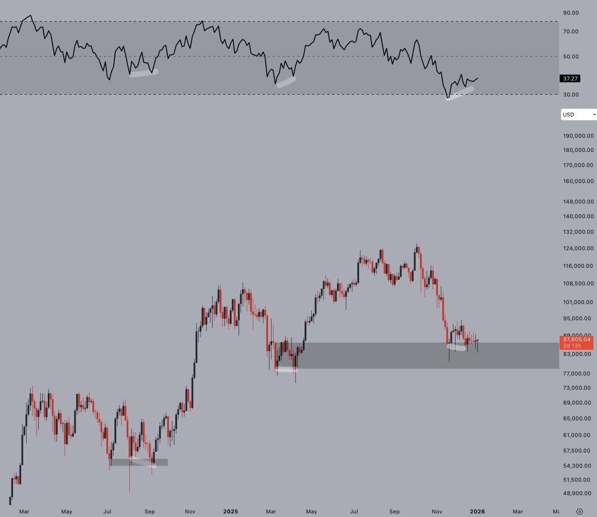 New year, fresh start.

We have a locked in 3-day bull div, right on top of key support.

$BTC looks good for upside this quarter. Bring it on.