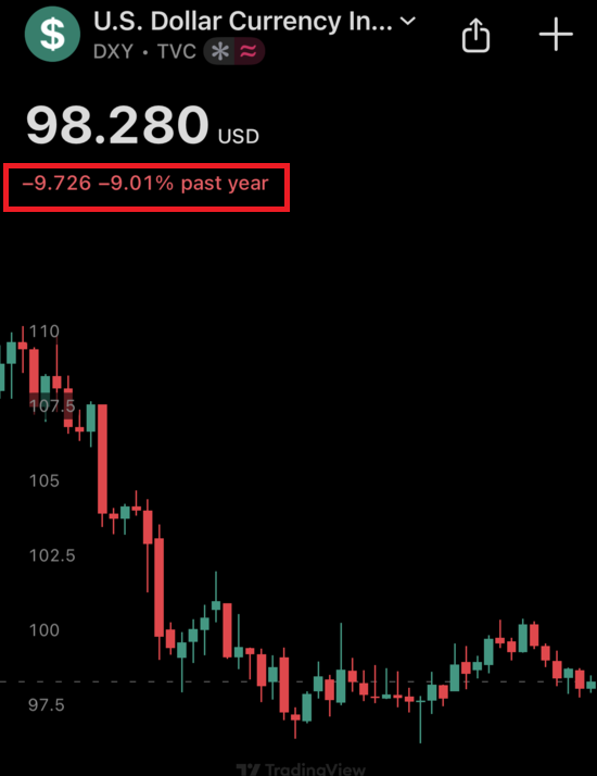 🚨Bureau : Il dollaro statunitense segna il suo anno peggiore dal 2017 con una flessione del 9,37%
