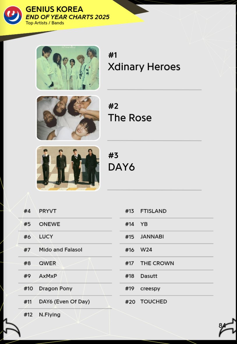 kbgmedia's tweet image. Top 20 Bands of 2025 in Genius Korea