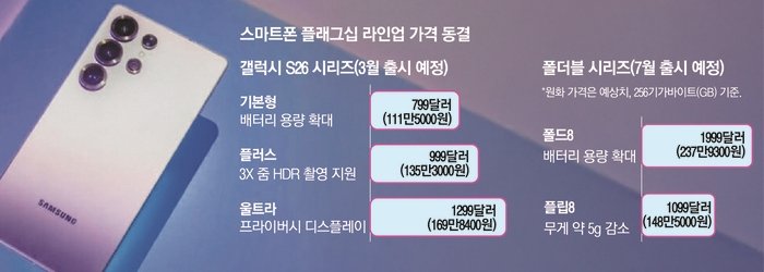 ohmahahm's tweet photo. [단독] 삼성의 결단…갤럭시 S26 가격 동결한다 

삼성전자가 올해 3월 출시하는 스마트폰 플래그십 모델 ‘갤럭시 S26’ 시리즈의 가격을 동결하기로 했다.

당초 업계에서는 스마트폰 부품의 원가 상승과 원화값 하락 등 여파로 가격 인상이 불가피할 것으로 전망했다. 그러나 삼성은 최대 경쟁사인 애플과 추격해오는 중국 업체들에 시장을 빼앗길 수 있다는 판단에 따라 이같이 결정했다.

1일 관련 업계에 따르면 삼성전자는 갤럭시 S26 시리즈 모든 모델(256GB 기준) 출시가를 전작인 S25 시리즈와 동일하게 책정하기로 했다. 4년 연속 동결 기조가 이어지는 셈이다.

이에 따라 갤럭시 S26 기본 모델은 799달러, S26 플러스는 999달러, S26 울트라는 1299달러에 각각 판매될 예정이다. 국내 출시가는 환율 영향을 받을 수 있지만 갤럭시 S25 시리즈의 국내 가격에 맞춰 기본형 115만5000원, 플러스 135만3000원, 울트라 169만8400원이 될 가능성이 크다.

삼성전자는 7월 출시 예정인 폴더블 시리즈의 가격도 사실상 동결하기로 방침을 세운 것으로 알려졌다. 이 경우 갤럭시 폴드8 가격은 이전 모델인 폴드7과 같은 1999달러(약 237만9000원), 플립8은 1099달러(약 148만5000원)가 된다.