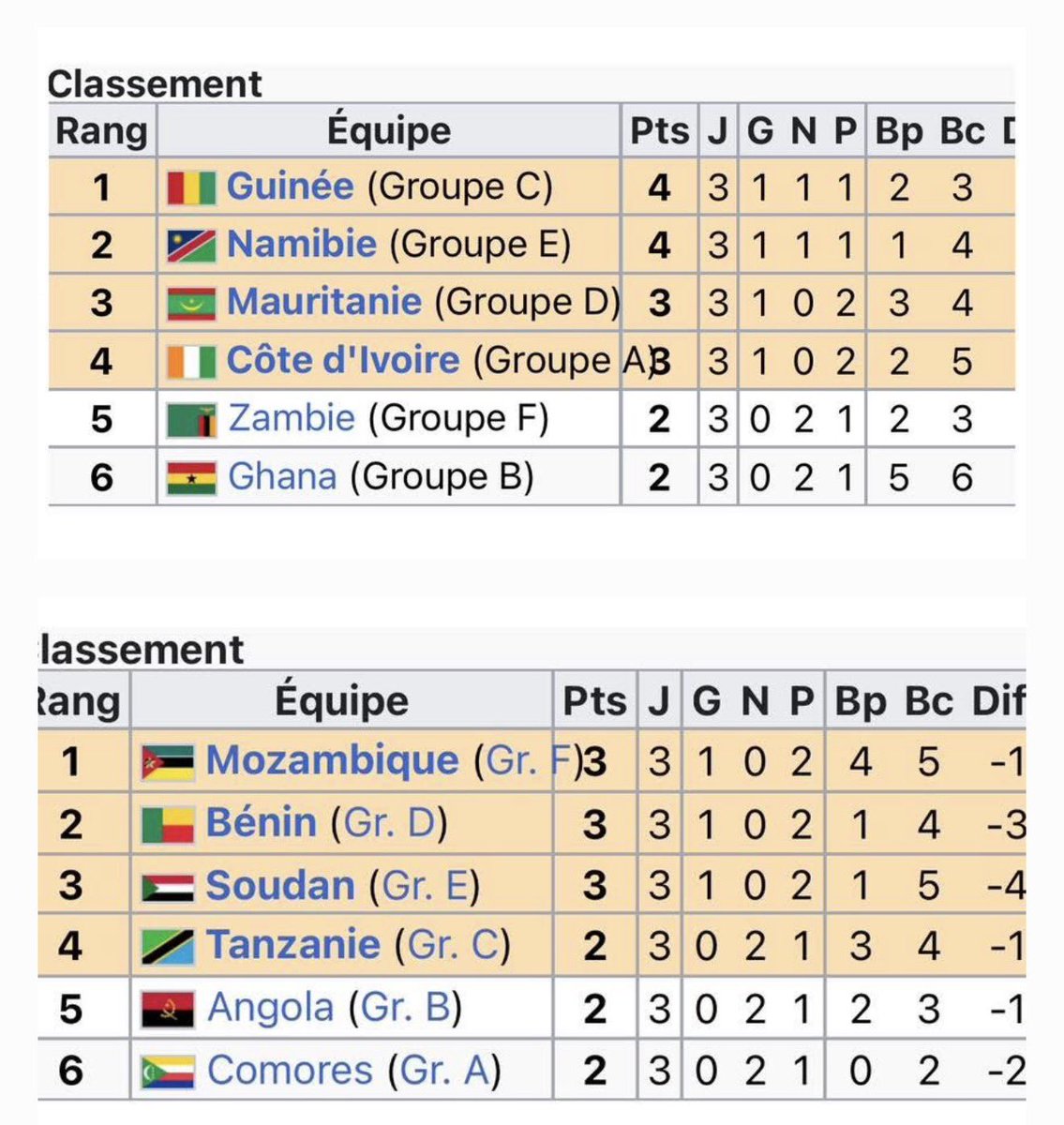 DobeAboubacar's tweet image. À la CAN 2023 même avec 3 points tu n’étais pas sûr d’être parmi les 4 meilleurs troisième tellement que le niveau était élevé.