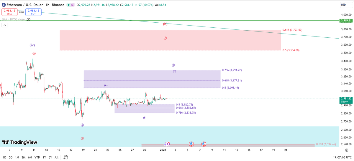 theoryn_'s tweet photo. $ETH

Indecisive. Volume remains low as well. Everyone is waiting for bitcoin to make up its mind.

https://t.co/kLfCGFrYhP

$BTC $SOL $ADA $BNB $XRP $SUI $TAO $ZEN $ZEC https://t.co/uCM5Av3fi6